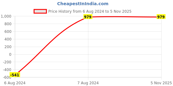 tatacliq.com ALCIS Multi Regular Fit Colour Block Sweatshirt alcis Price History Graph from 6 Aug 2024 to 3 Nov 2025