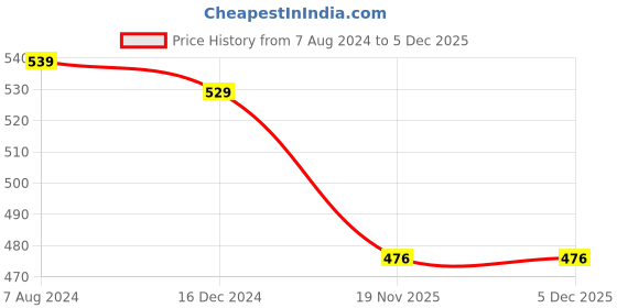 tatacliq.com ALCIS Mustard Printed T-Shirt alcis Price History Graph from 7 Aug 2024 to 5 Dec 2025