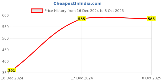 tatacliq.com ALCIS Navy & Grey Anti-Static Slim Fit Round Neck Distance Running T-Shirt alcis Price History Graph from 16 Dec 2024 to 8 Oct 2025