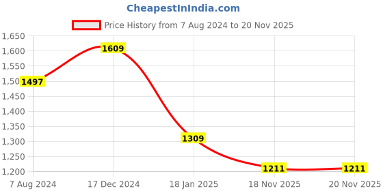 tatacliq.com ALCIS Navy & Red Graphic Print Jacket alcis Price History Graph from 7 Aug 2024 to 20 Nov 2025