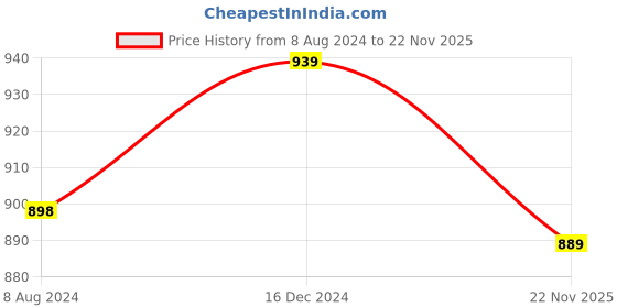 tatacliq.com ALCIS Navy Anti-Static Drytech+ Slim Fit Training Trackpants alcis Price History Graph from 8 Aug 2024 to 22 Nov 2025