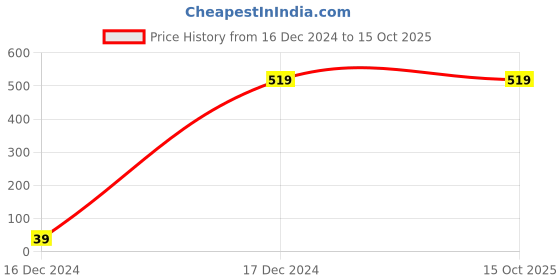 tatacliq.com AlCIS Navy Anti-Static Slim Fit Training Shorts alcis Price History Graph from 16 Dec 2024 to 15 Oct 2025