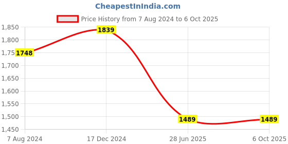 tatacliq.com ALCIS Navy Blue Jacket alcis Price History Graph from 7 Aug 2024 to 6 Oct 2025