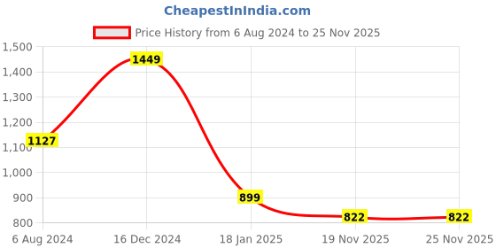 tatacliq.com ALCIS Navy Cotton Regular Fit Hooded Sweatshirt alcis Price History Graph from 6 Aug 2024 to 25 Nov 2025