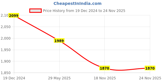 tatacliq.com ALCIS Navy Full Sleeves Jacket alcis Price History Graph from 19 Dec 2024 to 24 Nov 2025