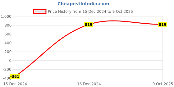 tatacliq.com ALCIS Navy Graphic Print Tights alcis Price History Graph from 15 Dec 2024 to 9 Oct 2025