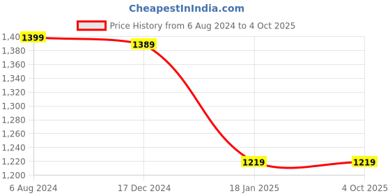 tatacliq.com ALCIS Navy Hooded Sweatshirt alcis Price History Graph from 6 Aug 2024 to 4 Oct 2025