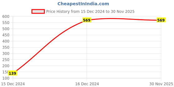 tatacliq.com ALCIS Navy Polo Collar Polyester T-Shirt alcis Price History Graph from 15 Dec 2024 to 30 Nov 2025
