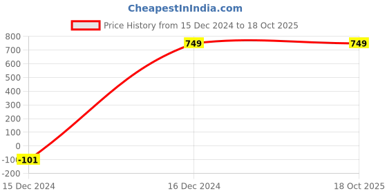 tatacliq.com ALCIS Navy Printed Capris alcis Price History Graph from 15 Dec 2024 to 18 Oct 2025