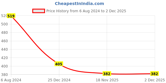 tatacliq.com ALCIS Navy Printed Dry-Fit T-Shirt alcis Price History Graph from 6 Aug 2024 to 30 Nov 2025