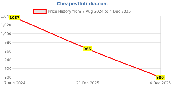 tatacliq.com ALCIS Navy Printed Tights alcis Price History Graph from 7 Aug 2024 to 4 Dec 2025