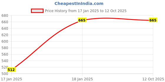 tatacliq.com ALCIS Navy Printed Trackpants alcis Price History Graph from 17 Jan 2025 to 11 Oct 2025