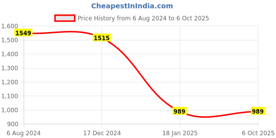 tatacliq.com ALCIS Navy Regular Fit Colour Block Sports Jacket alcis Price History Graph from 6 Aug 2024 to 4 Oct 2025