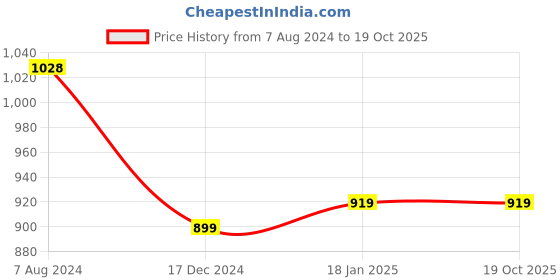 tatacliq.com ALCIS Navy Regular Fit Jacket alcis Price History Graph from 7 Aug 2024 to 19 Oct 2025