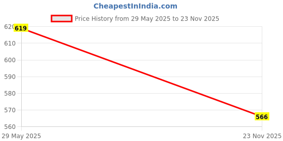 tatacliq.com ALCIS Navy Round Neck Sweatshirt alcis Price History Graph from 29 May 2025 to 23 Nov 2025
