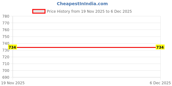 tatacliq.com ALCIS Navy Slim Fit Tights alcis Price History Graph from 19 Nov 2025 to 5 Dec 2025