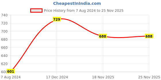 tatacliq.com ALCIS Navy Slim Fit Trackpants alcis Price History Graph from 7 Aug 2024 to 24 Nov 2025
