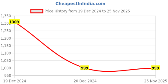 tatacliq.com ALCIS Navy Slim Fit Trackpants alcis Price History Graph from 19 Dec 2024 to 24 Nov 2025