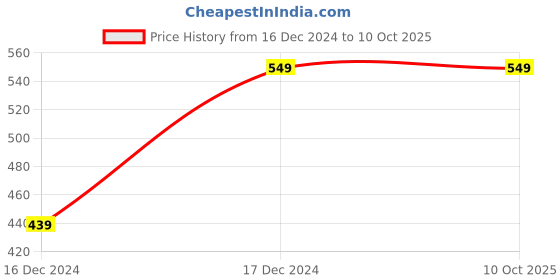 tatacliq.com ALCIS Navy Soft-Tech Anti-Static Slim Fit Athleisure T-Shirt alcis Price History Graph from 16 Dec 2024 to 10 Oct 2025