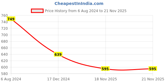 tatacliq.com ALCIS Navy Sports Bra alcis Price History Graph from 6 Aug 2024 to 20 Nov 2025