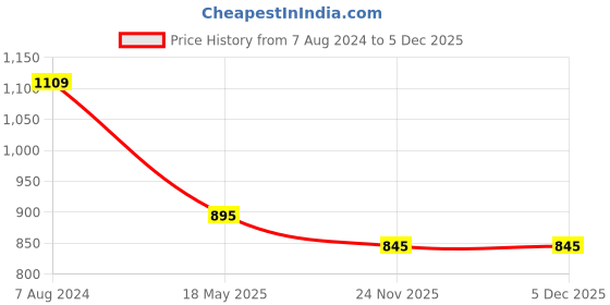 tatacliq.com ALCIS Navy Textured Trackpants alcis Price History Graph from 7 Aug 2024 to 5 Dec 2025