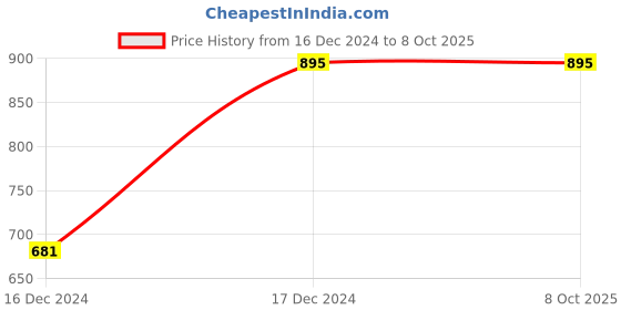 tatacliq.com ALCIS Navy Textured Trackpants alcis Price History Graph from 16 Dec 2024 to 8 Oct 2025