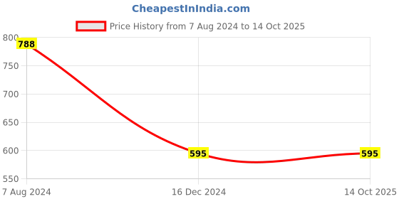 tatacliq.com ALCIS Navy Track Pants alcis Price History Graph from 7 Aug 2024 to 13 Oct 2025