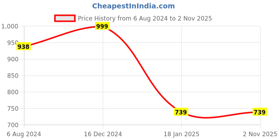 tatacliq.com ALCIS Off White Slub Sweatshirt alcis Price History Graph from 6 Aug 2024 to 1 Nov 2025