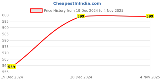 tatacliq.com ALCIS Olive Sports Bra alcis Price History Graph from 19 Dec 2024 to 2 Nov 2025