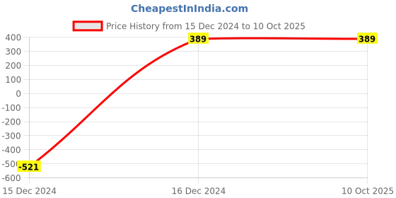 tatacliq.com ALCIS Orange Regular Fit Tee alcis Price History Graph from 15 Dec 2024 to 9 Oct 2025