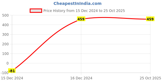tatacliq.com ALCIS Orange Striped T-Shirt alcis Price History Graph from 15 Dec 2024 to 25 Oct 2025