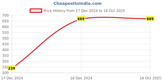 tatacliq.com ALCIS Peach Regular Fit Printed Sports T-Shirt alcis Price History Graph from 17 Dec 2024 to 16 Oct 2025