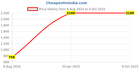 tatacliq.com ALCIS Peach  Regular Fit Shorts alcis Price History Graph from 8 Aug 2024 to 9 Oct 2025