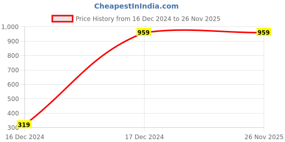 tatacliq.com ALCIS Peach Slim Fit Trackpants alcis Price History Graph from 16 Dec 2024 to 26 Nov 2025