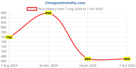 tatacliq.com ALCIS Pink Color-Block Pullover alcis Price History Graph from 7 Aug 2024 to 7 Oct 2025