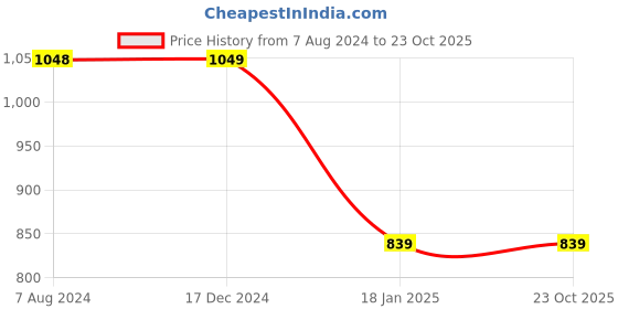 tatacliq.com ALCIS Pink Full Sleeve Jacket alcis Price History Graph from 7 Aug 2024 to 23 Oct 2025