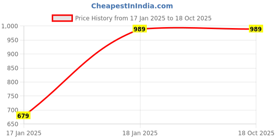 tatacliq.com ALCIS Pink Logo Print Sweatshirt alcis Price History Graph from 17 Jan 2025 to 18 Oct 2025