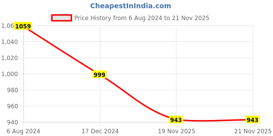 tatacliq.com ALCIS Pink Printed Tights alcis Price History Graph from 6 Aug 2024 to 20 Nov 2025