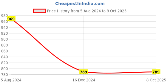 tatacliq.com ALCIS Pink Pullover alcis Price History Graph from 5 Aug 2024 to 7 Oct 2025
