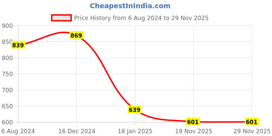 tatacliq.com ALCIS Pink Round Neck Sweatshirt alcis Price History Graph from 6 Aug 2024 to 28 Nov 2025