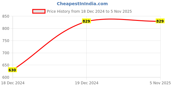 tatacliq.com ALCIS Purple Dry Tech Regular Fit Printed Sports Polo T-Shirt alcis Price History Graph from 18 Dec 2024 to 4 Nov 2025