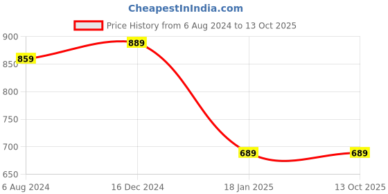 tatacliq.com ALCIS Purple Regular Fit Sweatshirt alcis Price History Graph from 6 Aug 2024 to 12 Oct 2025