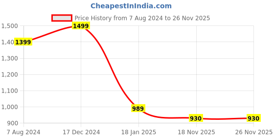 tatacliq.com ALCIS Red & Black Printed Jacket alcis Price History Graph from 7 Aug 2024 to 26 Nov 2025