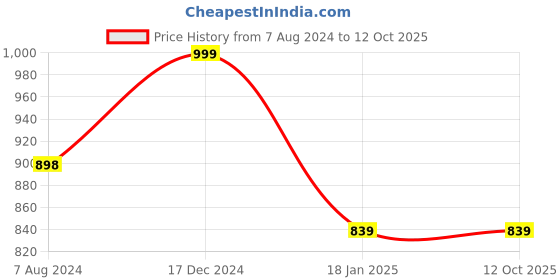 tatacliq.com ALCIS Red & Blue Regular Fit Sweatshirt alcis Price History Graph from 7 Aug 2024 to 12 Oct 2025