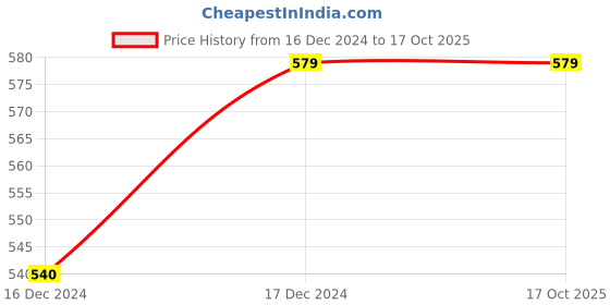 tatacliq.com ALCIS Red & Navy Polo T-Shirt alcis Price History Graph from 16 Dec 2024 to 16 Oct 2025