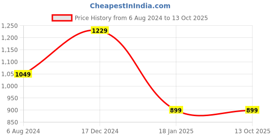 tatacliq.com ALCIS Red Hooded Sweatshirt alcis Price History Graph from 6 Aug 2024 to 12 Oct 2025