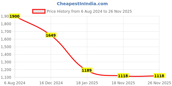 tatacliq.com ALCIS Red Logo Print Regular Fit Hoodie alcis Price History Graph from 6 Aug 2024 to 24 Nov 2025