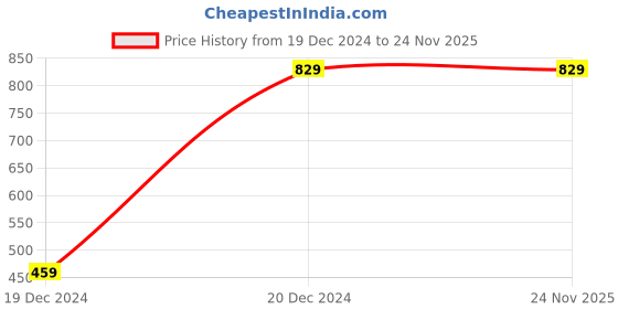 tatacliq.com ALCIS Red Melange Anti-Static Slim Fit Round Neck Distance Running T-Shirt alcis Price History Graph from 19 Dec 2024 to 24 Nov 2025