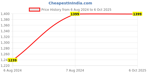 tatacliq.com ALCIS Red Regular Fit Sweatshirt alcis Price History Graph from 6 Aug 2024 to 6 Oct 2025