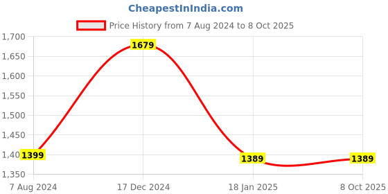 tatacliq.com ALCIS Red Regular Fit Sweatshirt alcis Price History Graph from 7 Aug 2024 to 8 Oct 2025